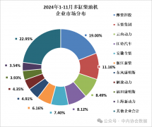 2024年11月内燃机行业销量